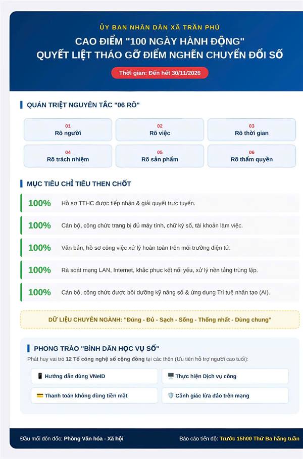 Xã Trần Phú: Mở đợt cao điểm "100 ngày hành động" quyết liệt tháo gỡ điểm nghẽn chuyển đổi số