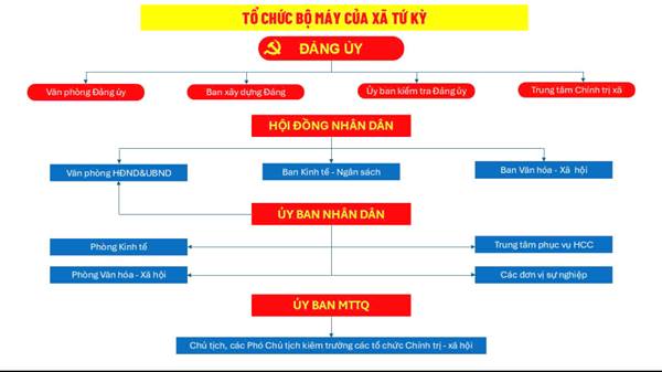 TỔ CHỨC BỘ MÁY CỦA XÃ TỨ KỲ