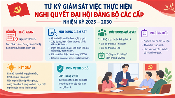 Tứ Kỳ giám sát việc thực hiện Nghị quyết Đại hội Đảng bộ các cấp nhiệm kỳ 2025–2030