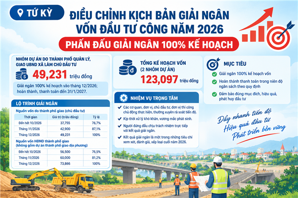 Tứ Kỳ điều chỉnh kịch bản giải ngân vốn đầu tư công năm 2026, phấn đấu giải ngân 100% kế hoạch