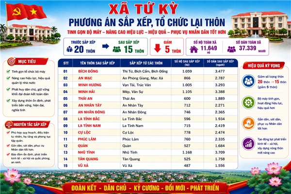 Từ 20 thôn xuống 15 thôn – Bước đi chiến lược nhằm kiến tạo không gian phát triển mới ở Tứ Kỳ