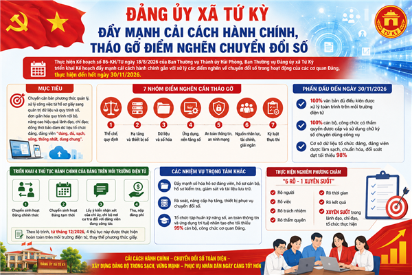 Đảng ủy xã Tứ Kỳ đẩy mạnh cải cách hành chính, tháo gỡ điểm nghẽn chuyển đổi số