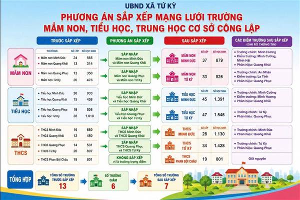 Chọn đúng người lãnh đạo cho trường học mới ở Tứ Kỳ 