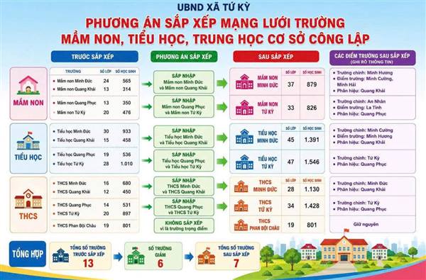 Tứ Kỳ công bố tên gọi, địa chỉ 7 trường công lập sau sắp xếp mạng lưới giáo dục