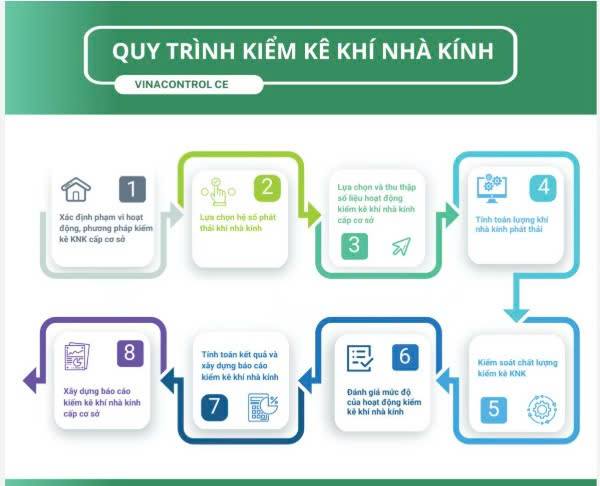 Quyết định số 42/2026/QĐ-TTg ngày 10/8/2026 của Thủ tướng Chính phủ ban hành Danh mục lĩnh vực, cơ sở phát thải khí nhà kính phải thực hiện kiểm kê khí nhà kính (cập nhật)