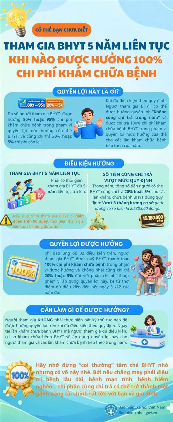  Tham gia BHYT đủ 5 năm liên tục, khi nào được hưởng 100% chi phí khám, chữa bệnh?