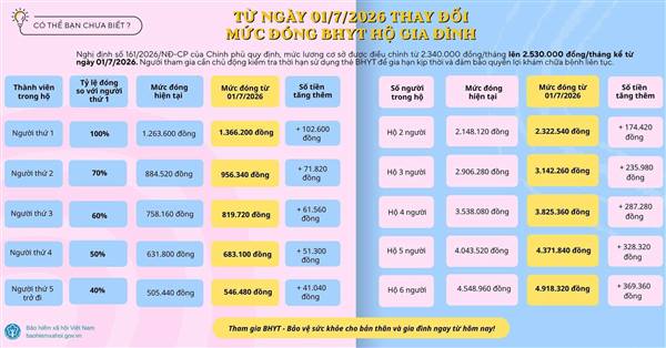 Từ ngày 1/7/2026 thay đổi mức đóng bảo hiểm y tế hộ gia đình