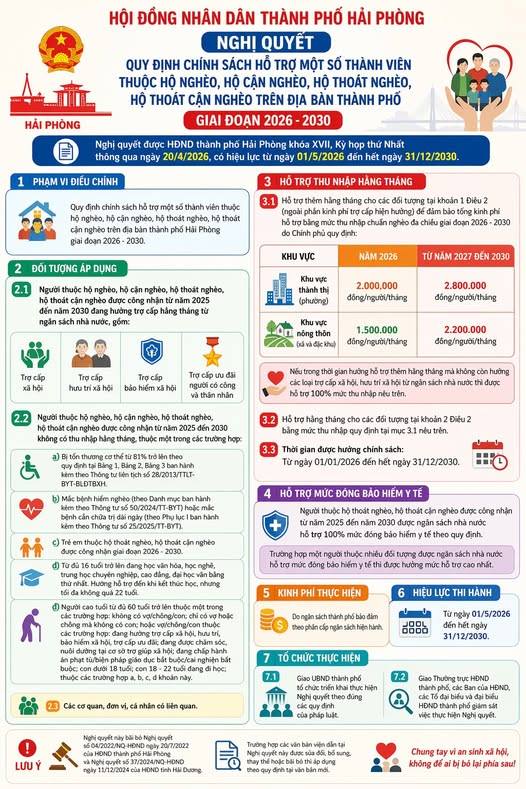Nghị quyết quy định chính sách hỗ trợ một số thành viên thuộc hộ nghèo, hộ cận nghèo, hộ thoát nghèo, hộ thoát cận nghèo trên địa bàn thành phố