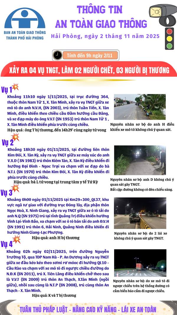THÔNG TIN AN TOÀN GIAO THÔNG XẢY RA 04 VỤ TNGT, LÀM 02 NGƯỜI CHẾT, 03 NGƯỜI BỊ THƯƠNG