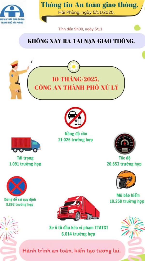 HẢI PHÒNG: 10 THÁNG ĐẦU NĂM, XỬ LÝ HƠN 68 NGHÌN TRƯỜNG HỢP VI PHẠM GIAO THÔNG