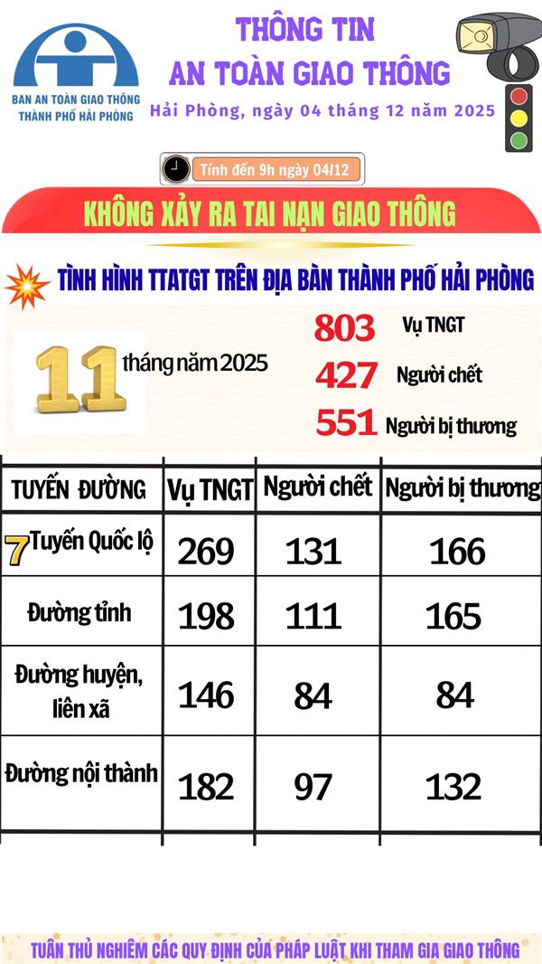 THÔNG TIN AN TOÀN GIAO THÔNG THÀNH PHỐ HẢI PHÒNG NGÀY 4/12/2025