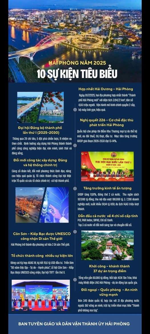 HẢI PHÒNG - 10 SỰ KIỆN TIÊU BIỂU NĂM 2025