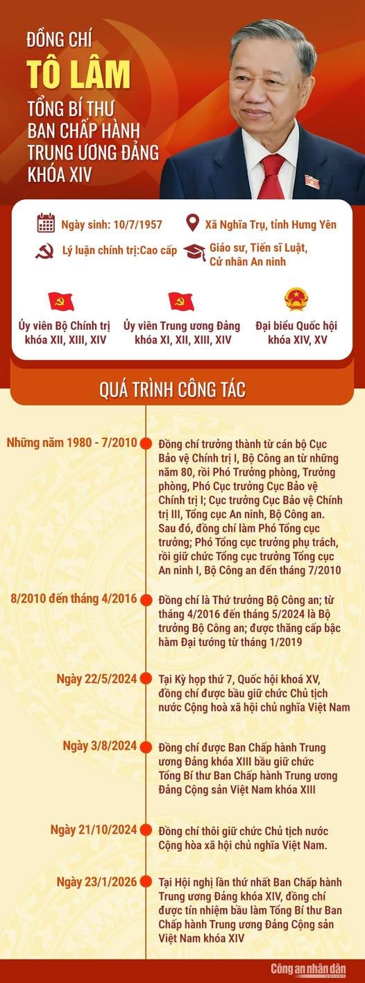 Đồng chí Tô Lâm, Tổng Bí thư Ban Chấp hành Trung ương Đảng khoá XIII tiếp tục giữ chức Tổng Bí thư Ban Chấp hành Trung ương Đảng khoá XIV.