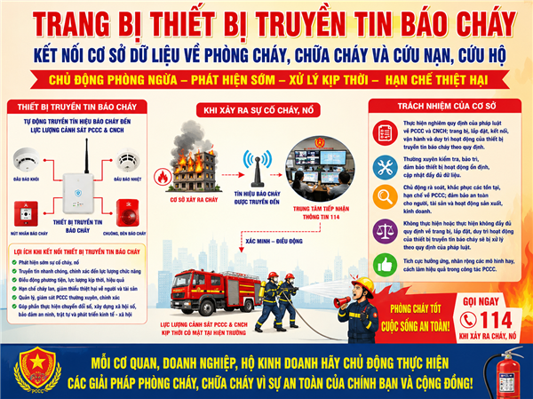 TĂNG CƯỜNG TRANG BỊ THIẾT BỊ TRUYỀN TIN BÁO CHÁY – CHỦ ĐỘNG BẢO VỆ TÍNH MẠNG VÀ TÀI SẢN