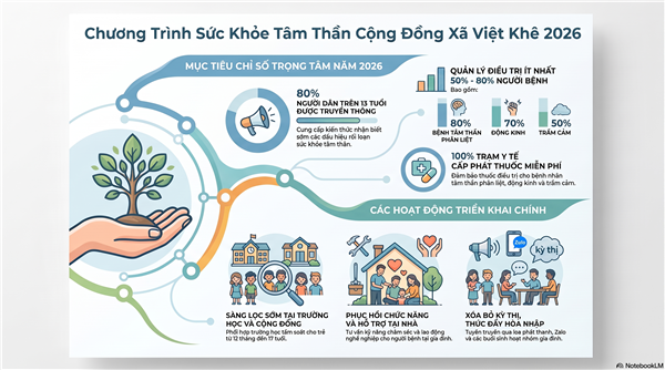 Kế hoạch số: 249/KH-UBND ngày 29/7/2026 về việc thực hiện chương trình sức khỏe tâm thần năm 2026 trên địa bàn xã Việt Khê