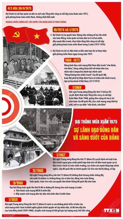 ĐẠI THẮNG MÙA XUÂN 1975: SỰ LÃNH ĐẠO ĐÚNG ĐẮN VÀ SÁNG SUỐT CỦA ĐẢNG