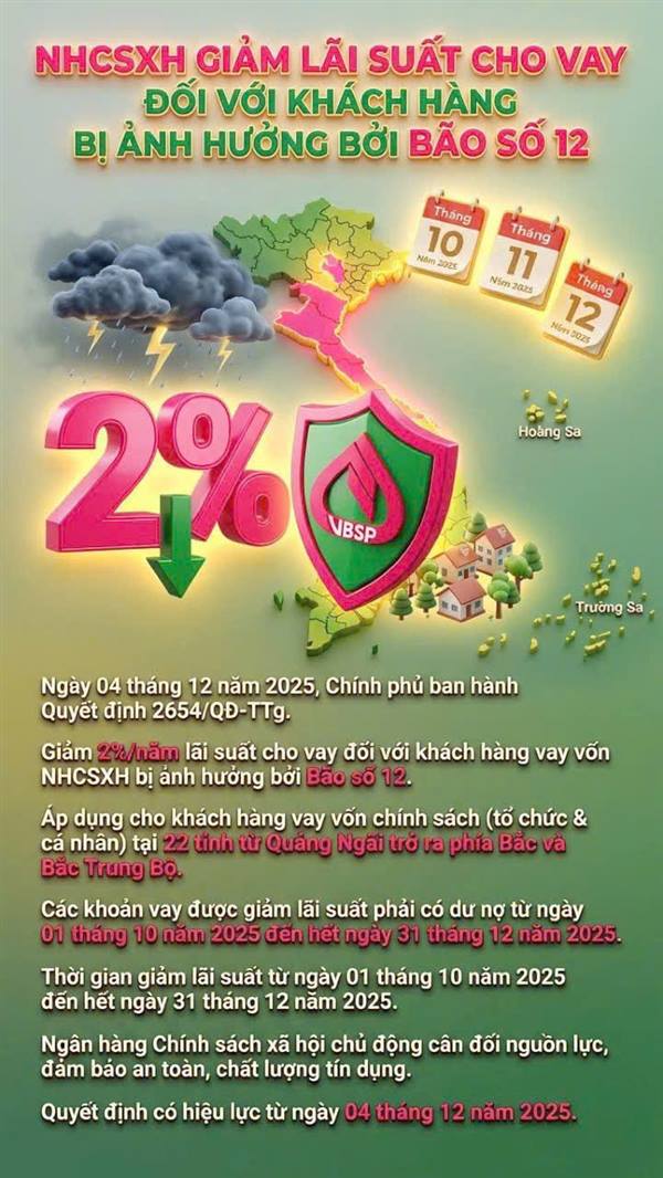 Phòng giao dịch Ngân hàng Chính sách xã hội (NHCSXH) Vĩnh Bảo triển khai tuyên truyền chính sách giảm lãi suất cho vay hỗ trợ khách hàng bị ảnh hưởng bởi bão số 12