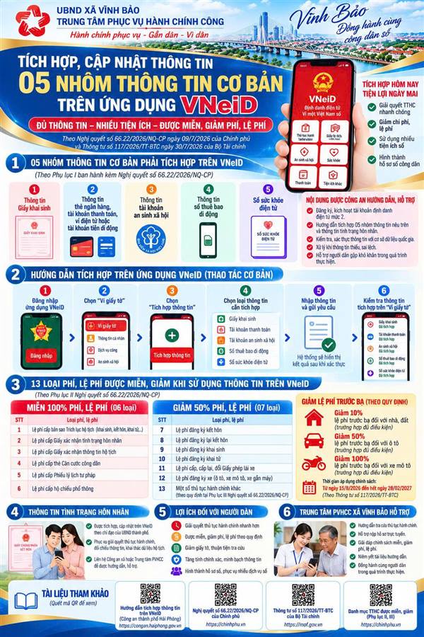 TÍCH HỢP, CẬP NHẬT 05 NHÓM THÔNG TIN CƠ BẢN TRÊN ỨNG DỤNG VNeID - NHIỀU TIỆN ÍCH, ĐƯỢC MIỄN, GIẢM PHÍ, LỆ PHÍ