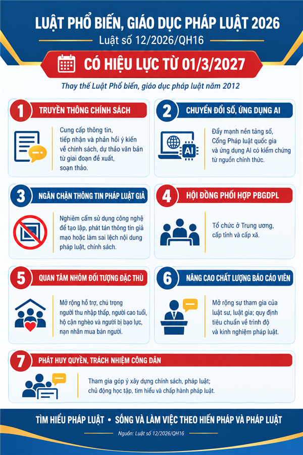 LUẬT PHỔ BIẾN, GIÁO DỤC PHÁP LUẬT NĂM 2026: ĐỔI MỚI PHƯƠNG THỨC TUYÊN TRUYỀN, NÂNG CAO HIỆU QUẢ TIẾP CẬN PHÁP LUẬT CỦA NGƯỜI DÂN