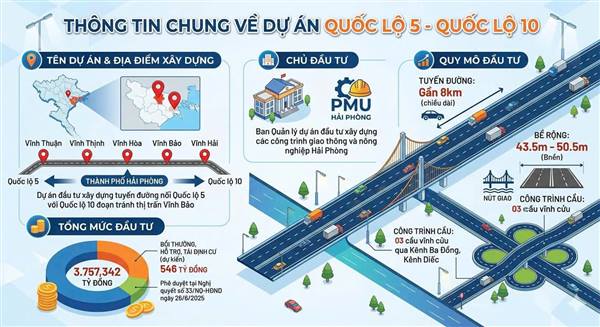 XÃ VĨNH BẢO HOÀN THÀNH GIẢI PHÓNG MẶT BẰNG DỰ ÁN ĐƯỜNG NỐI QL5 VỚI QL10 ĐOẠN TRÁNH THỊ TRẤN VĨNH BẢO, HUYỆN VĨNH BẢO (CŨ).