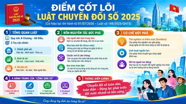 ĐIỂM CỐT LÕI CỦA LUẬT CHUYỂN ĐỔI SỐ NĂM 2025