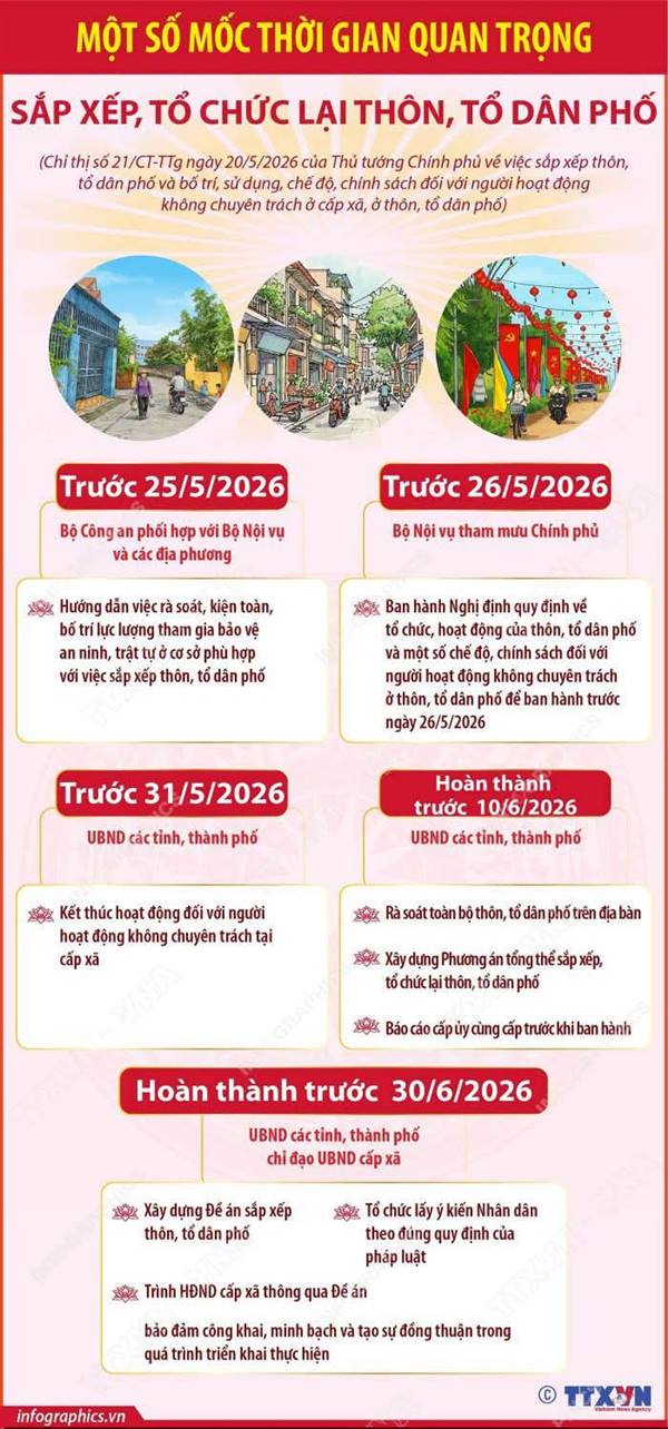 Một số mốc thời gian quan trọng sắp xếp, tổ chức lại thôn, tổ dân phố