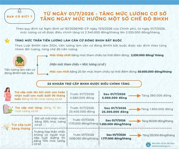 Từ ngày 01/7/2026, mức lương cơ sở tăng lên 2,53 triệu đồng/tháng, theo đó, nhiều chế độ BHXH cũng được điều chỉnh tăng.