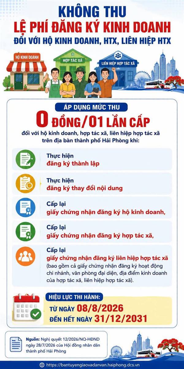 KHÔNG THU LỆ PHÍ ĐĂNG KÝ KINH DOANH ĐỐI VỚI HỘ KINH DOANH, HỢP TÁC XÃ, LIÊN HIỆP HỢP TÁC XÃ