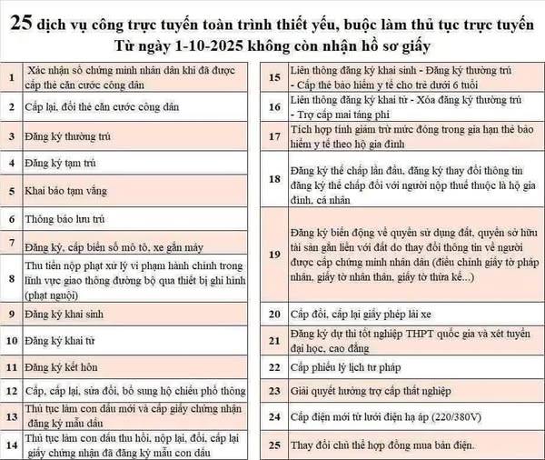 25 DỊCH VỤ CÔNG TRỰC TUYẾN TOÀN TRÌNH THIẾT YẾU, BUỘC LÀM THỦ TỤC TRỰC TUYẾN TỪ NGÀY 1-10, KHÔNG NHẬN HỒ SƠ GIẤY