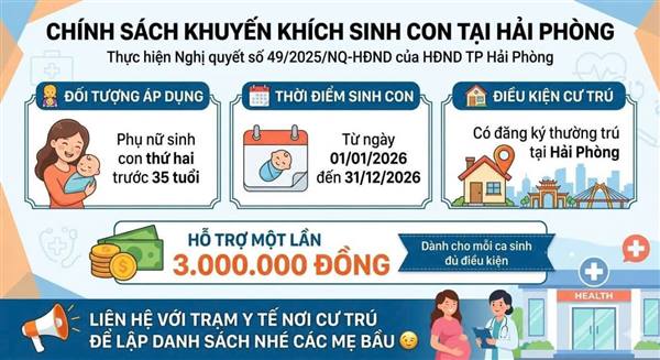 Phụ nữ sinh con thứ hai trước 35 tuổi được hỗ trợ 3 triệu đồng